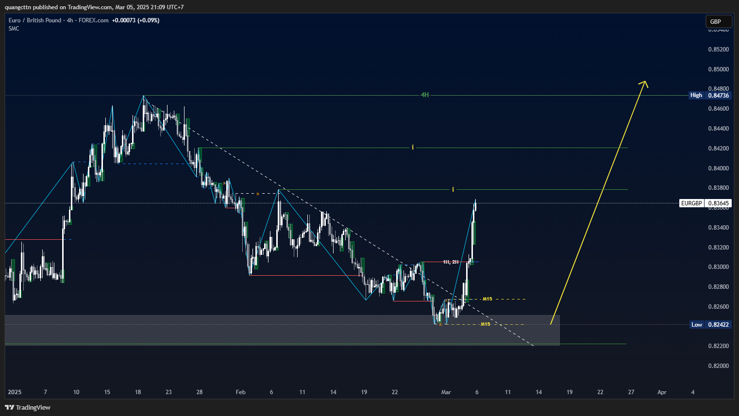 FOREXCOM:EURGBP Chart Image by quangcttn