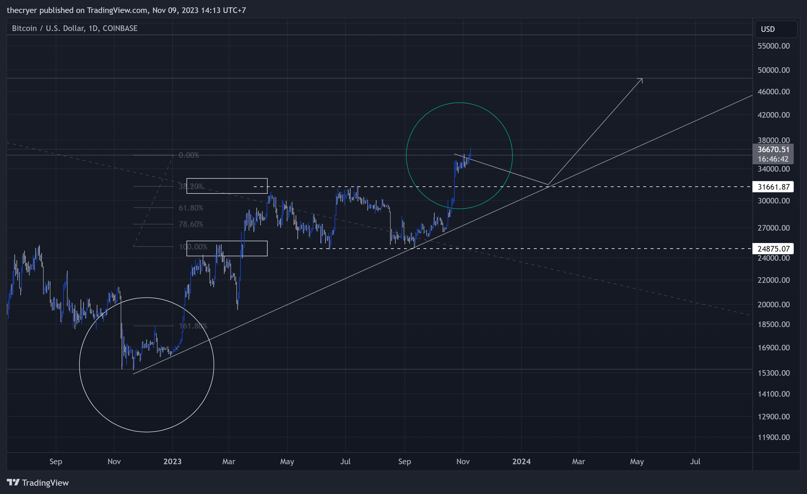 COINBASE:BTCUSD Chart Image by thecryer