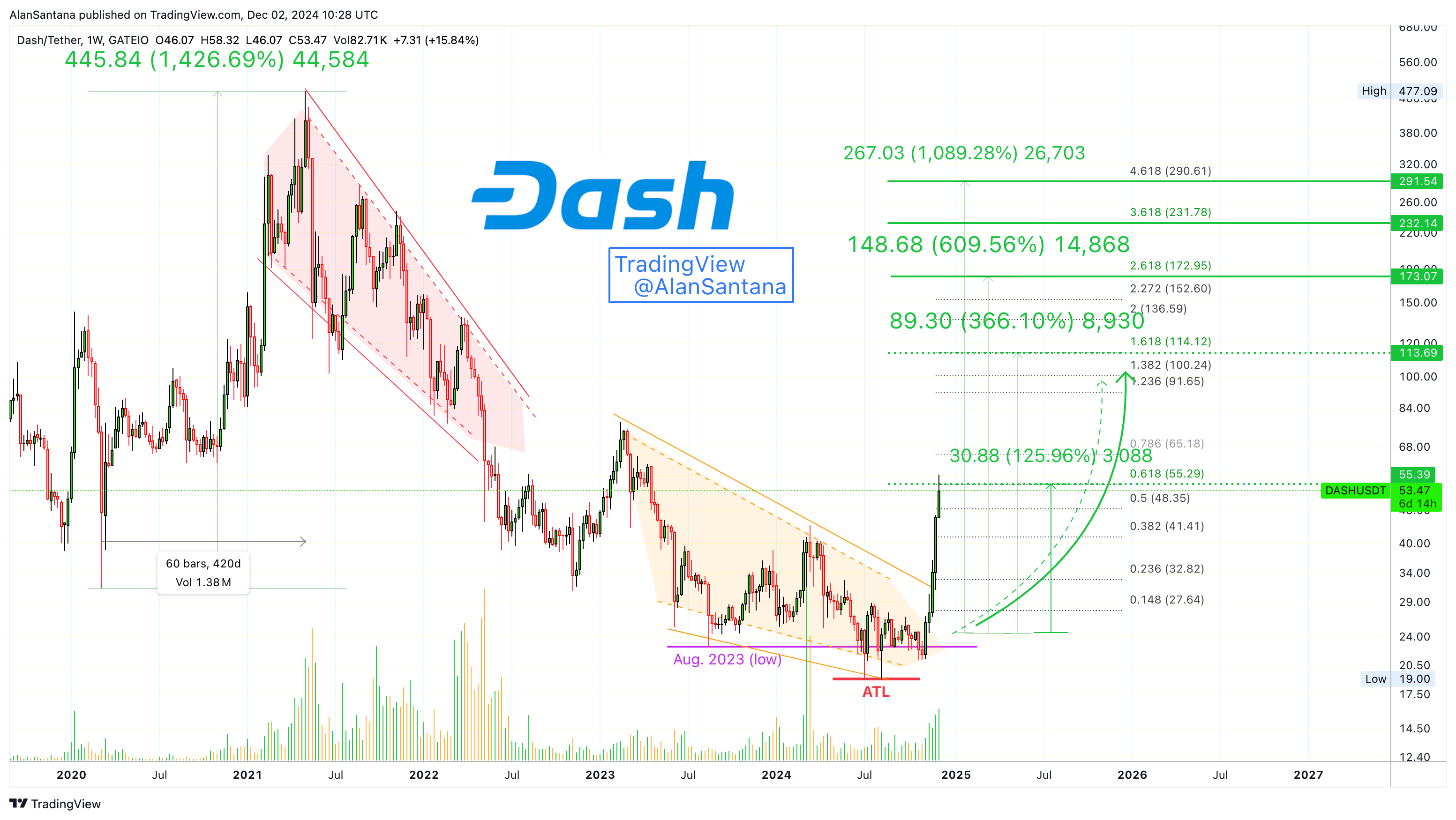 GATEIO:DASHUSDT Chart Image by MasterAnanda