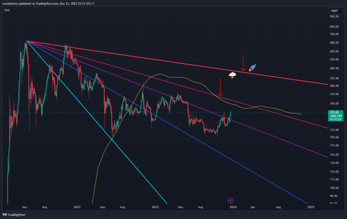 COINEX:BNBUSDT Chart Image by Lucideisrise