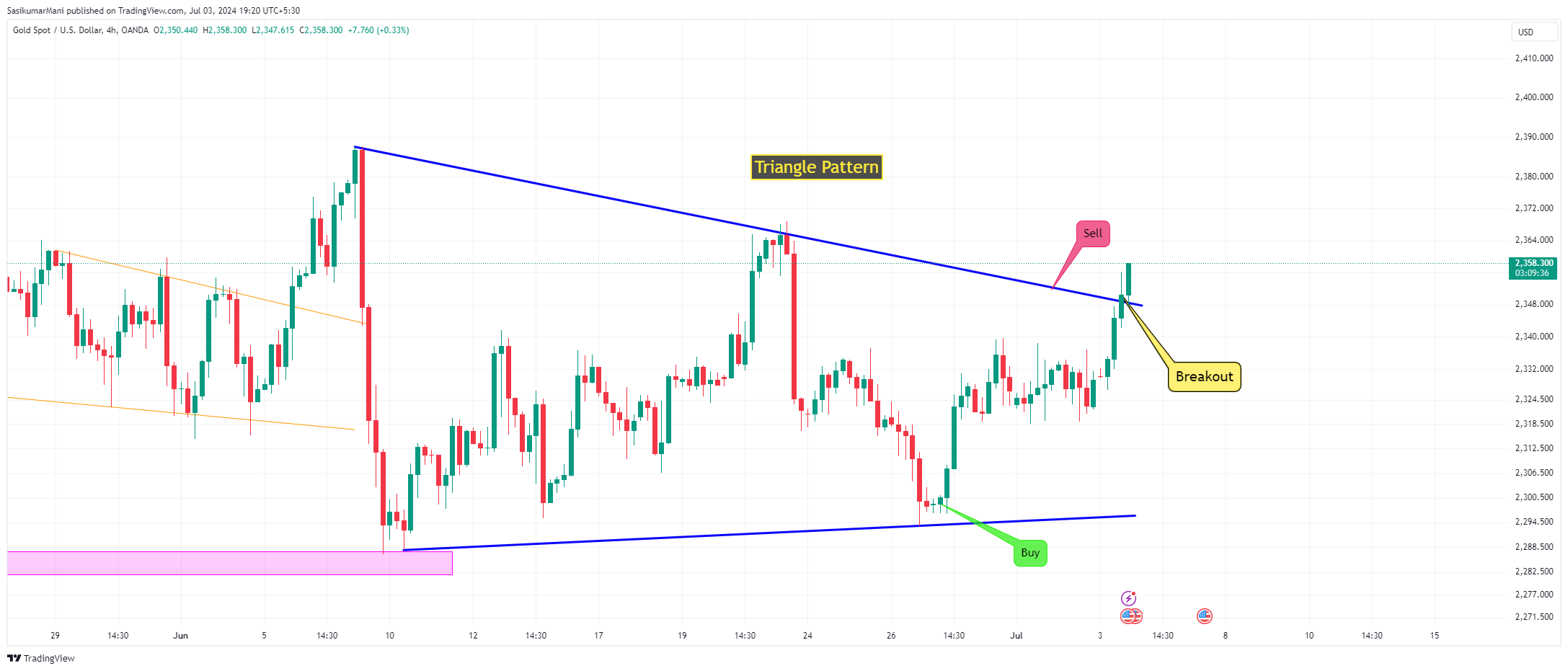 OANDA:XAUUSD Chart Image by SasikumarMani