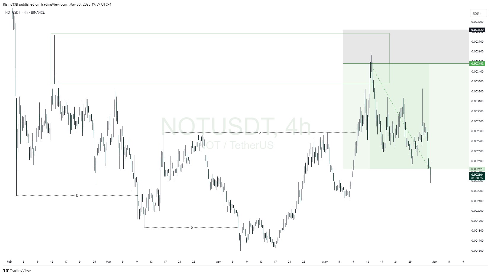 BINANCE:NOTUSDT Chart Image by Rising33B