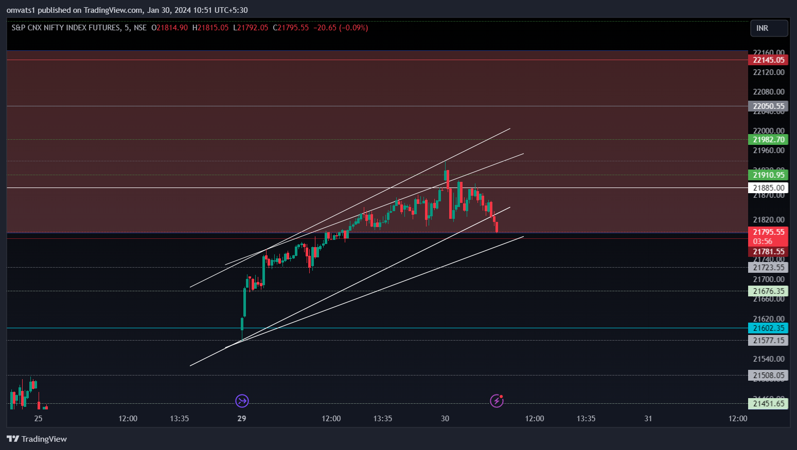 NSE:NIFTY1! Chart Image by omvats1