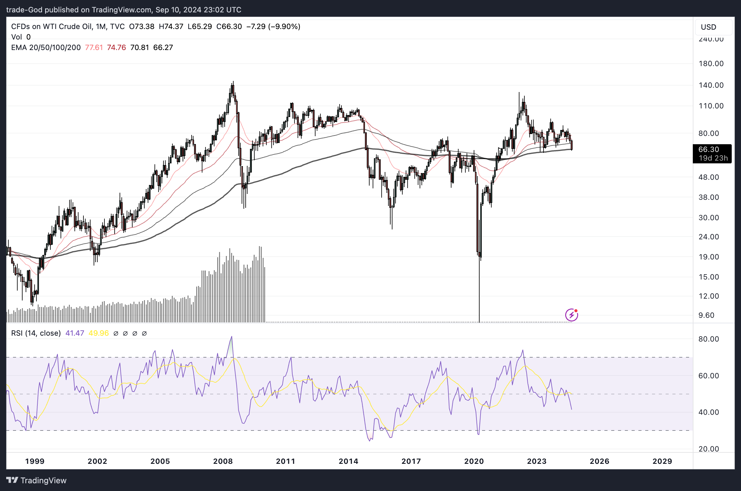 TVC:USOIL Chart Image by trade-God