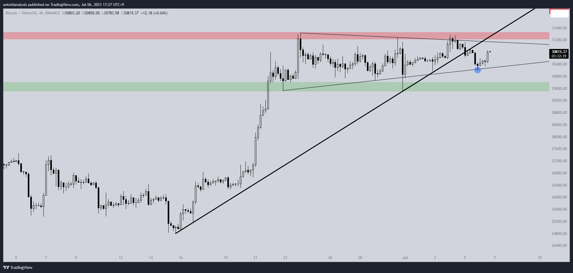 BINANCE:BTCUSDT Chart Image by untoldanalysis