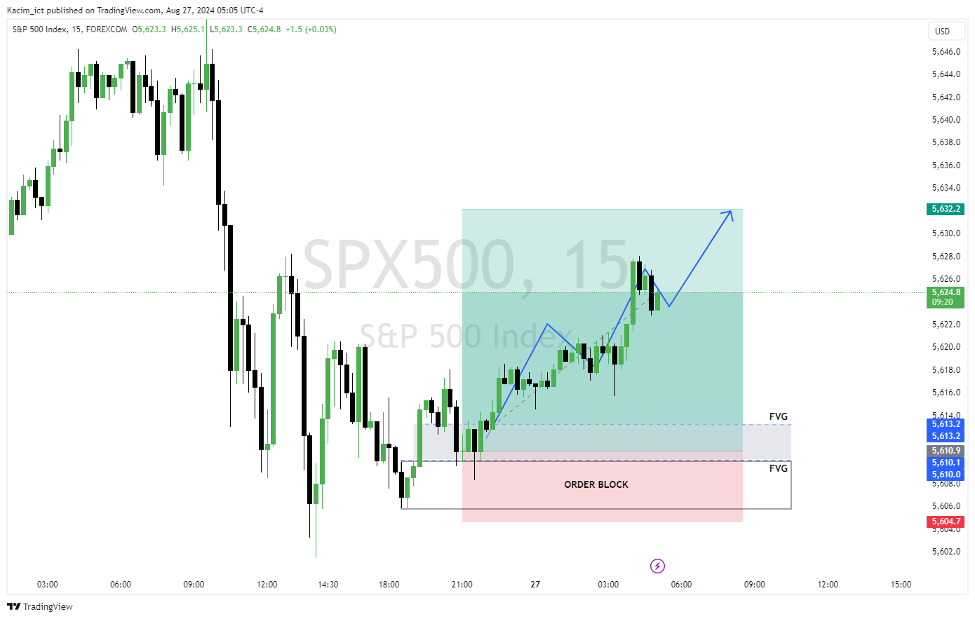 FOREXCOM:SPX500 Chart Image by Kacim_ict