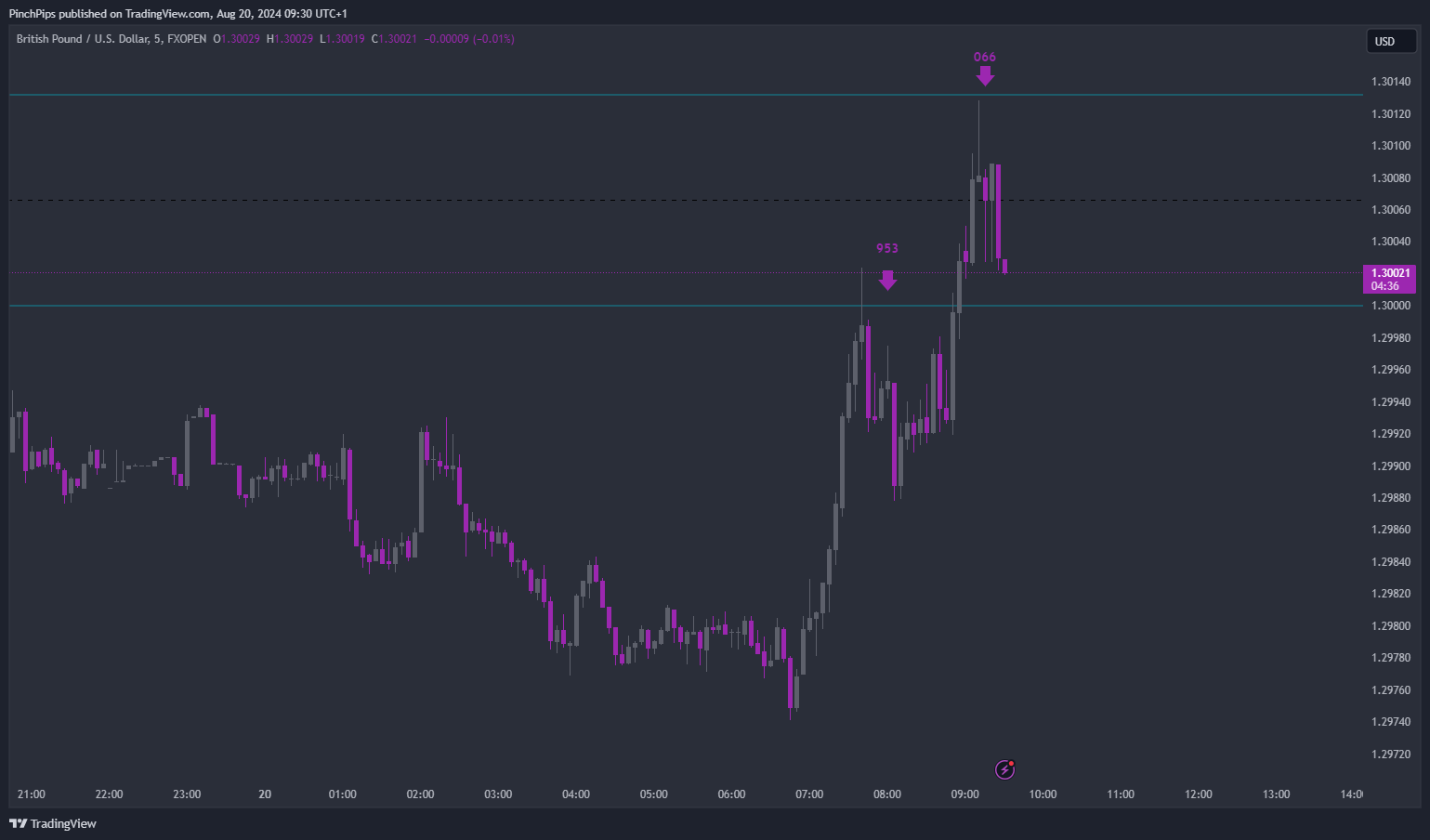 FXOPEN:GBPUSD Chart Image by PinchPips