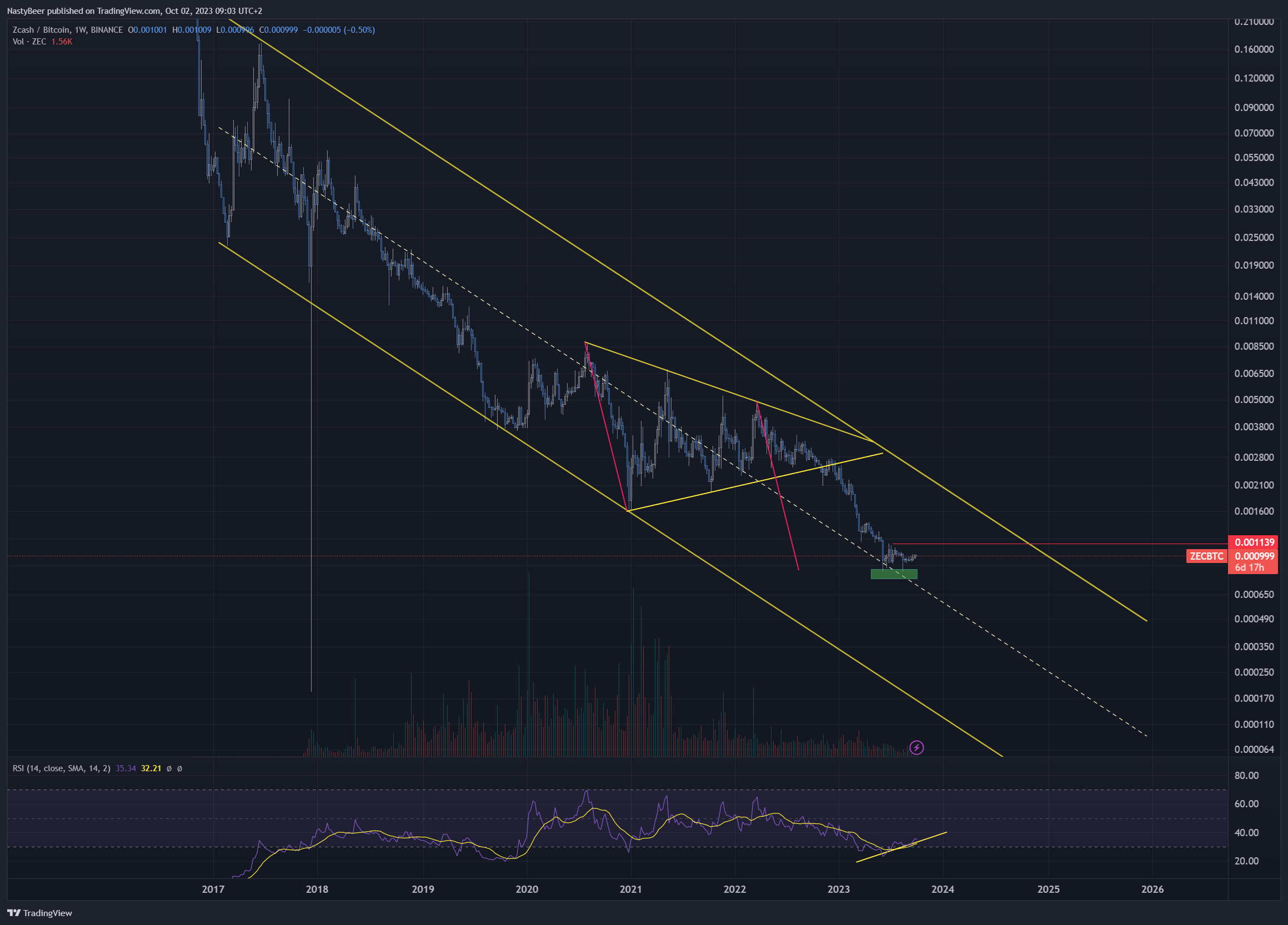 BINANCE:ZECBTC Chart Image by NastyBeer