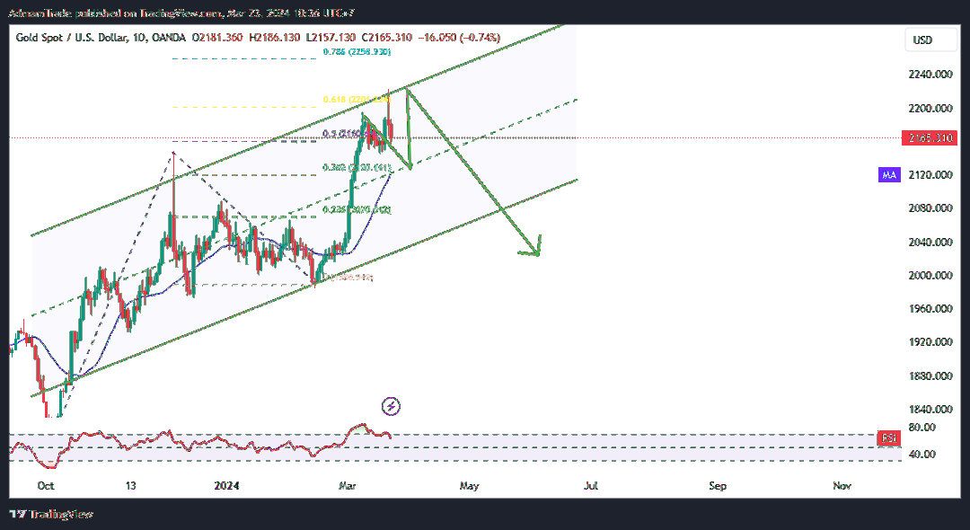OANDA:XAUUSD Chart Image by AdmamTrade