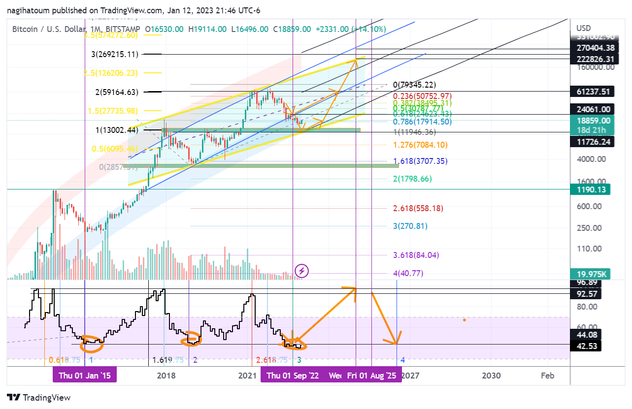 BITSTAMP:BTCUSD Chart Image by nagihatoum