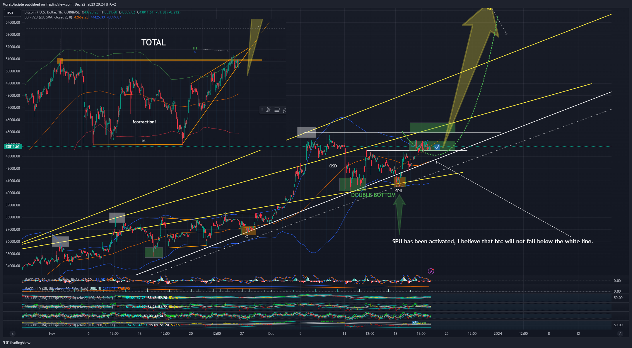 COINBASE:BTCUSD Chart Image by MoralDisciple