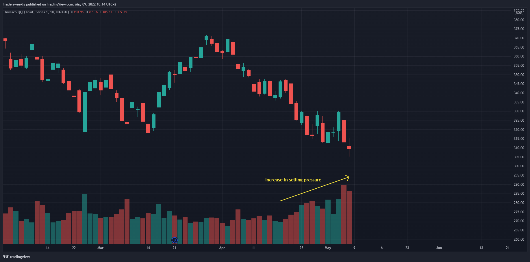 NASDAQ:QQQ Chart Image by Tradersweekly