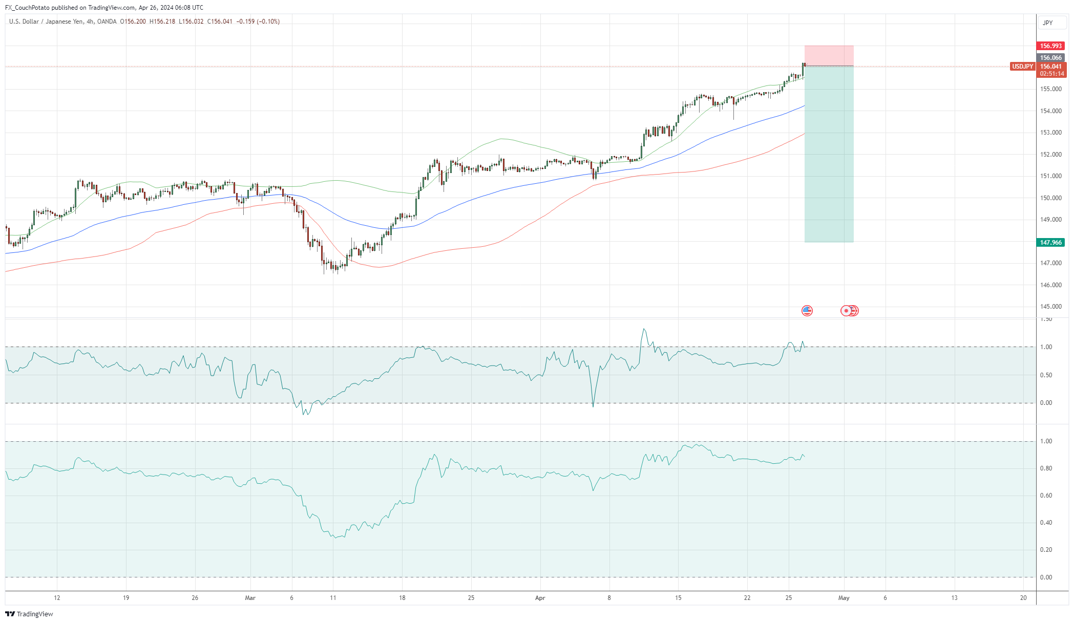 OANDA:USDJPY Chart Image by FX_CouchPotato