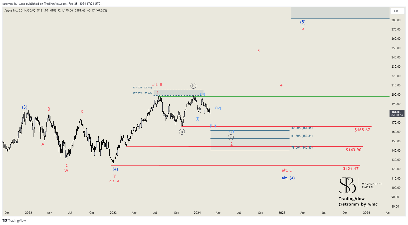BATS:AAPL Chart Image by stromm