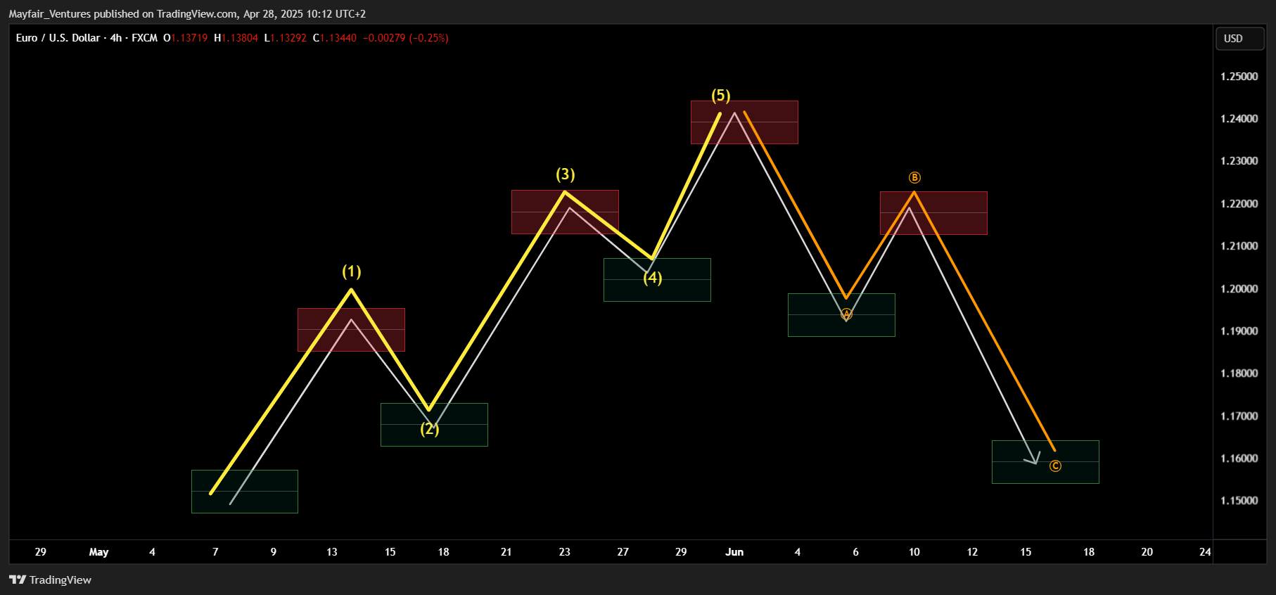 FX:EURUSD Chart Image by Mayfair_Ventures