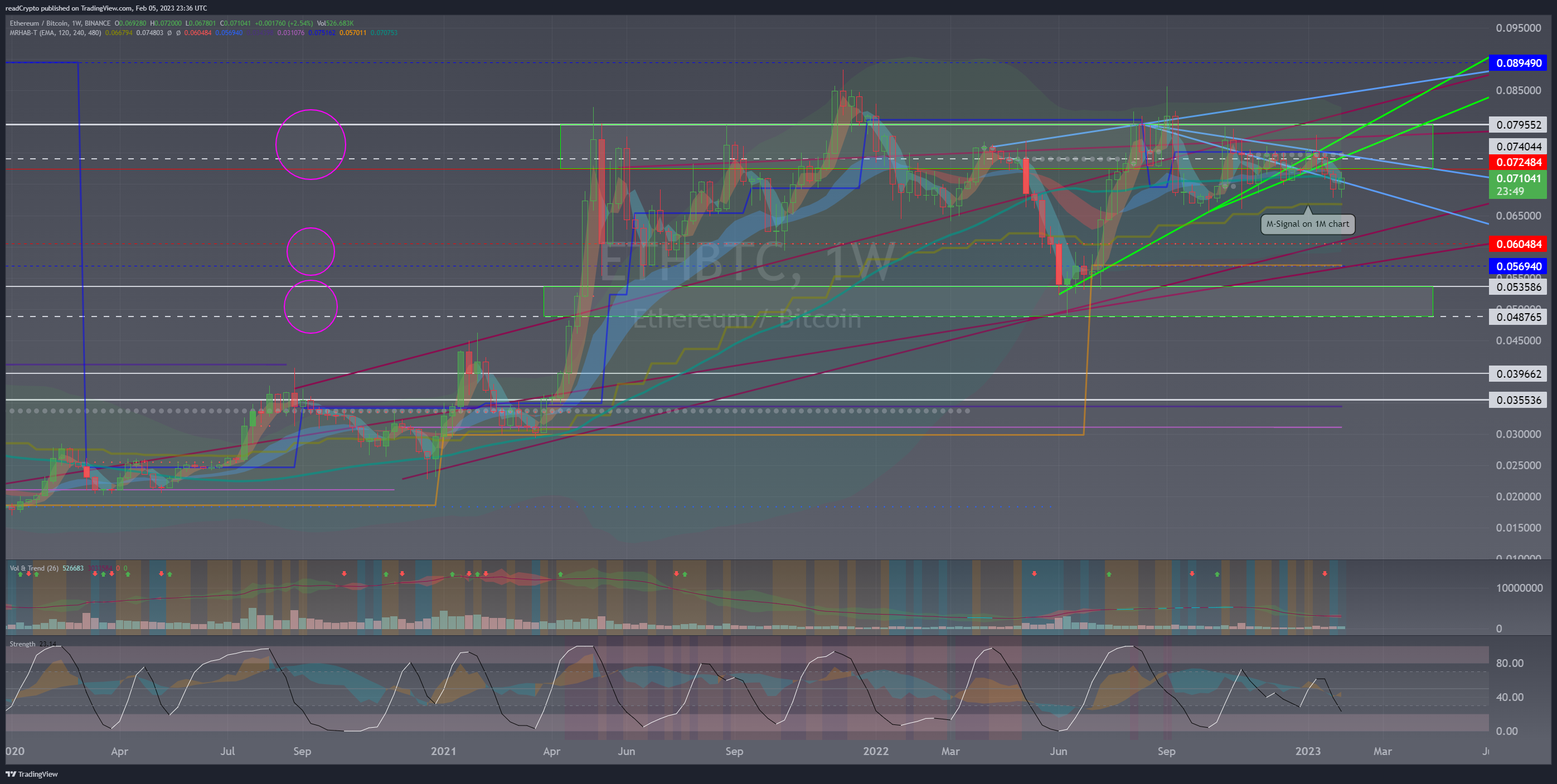 BINANCE:ETHBTC Chart Image by readCrypto