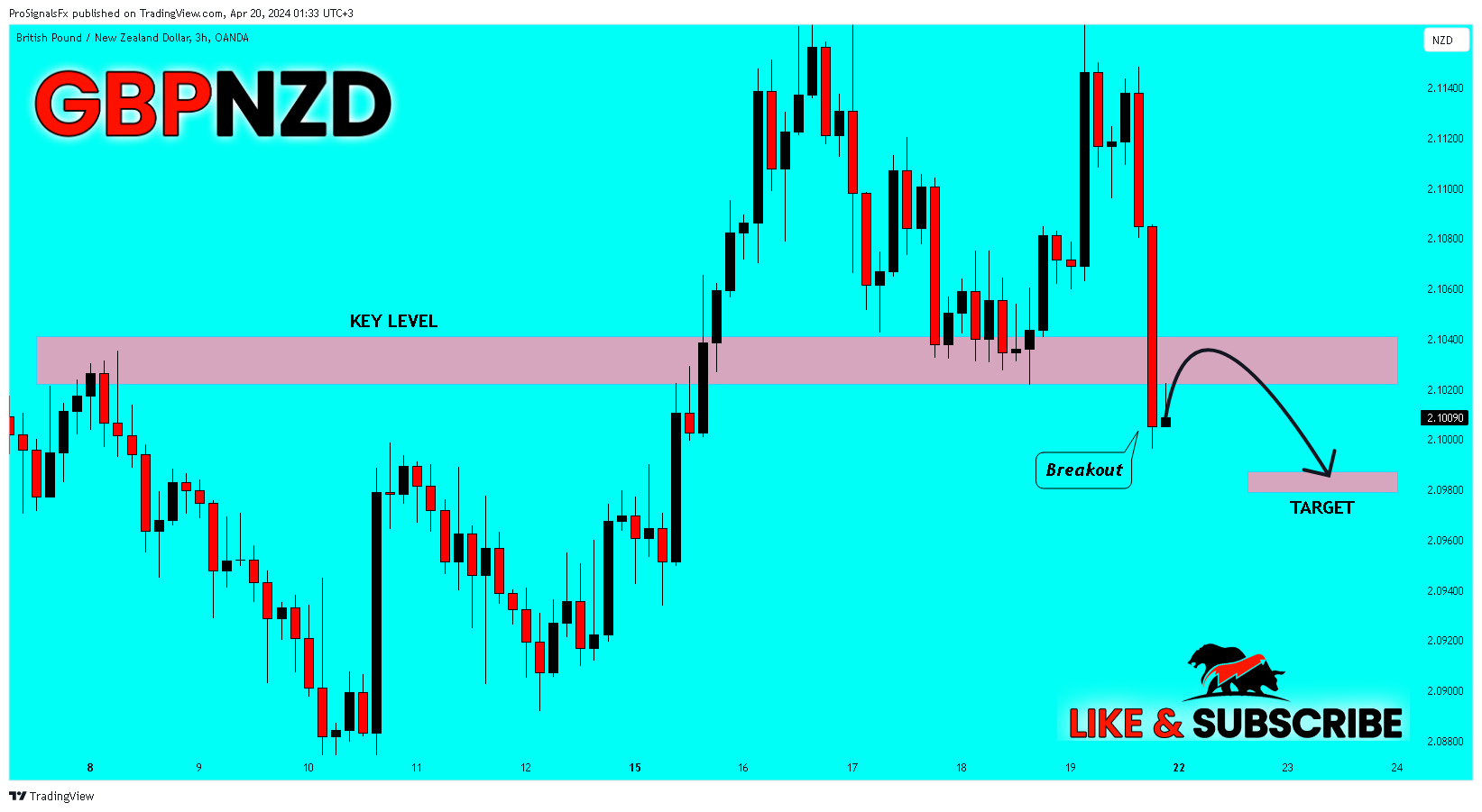 OANDA:GBPNZD Chart Image by ProSignalsFx