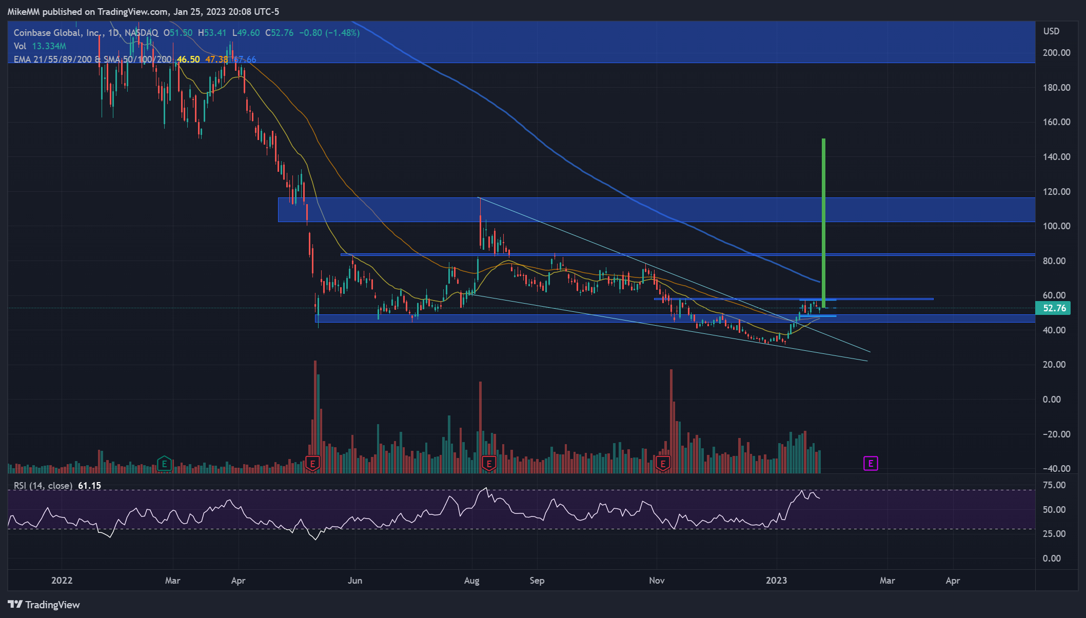 NASDAQ:COIN Chart Image by MikeMM