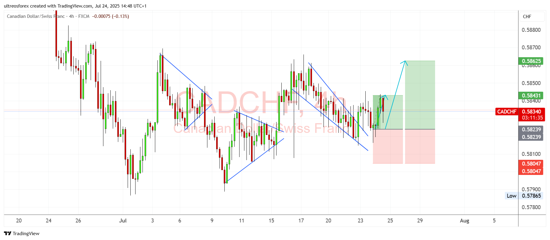 FX:CADCHF Chart Image by ultreosforex
