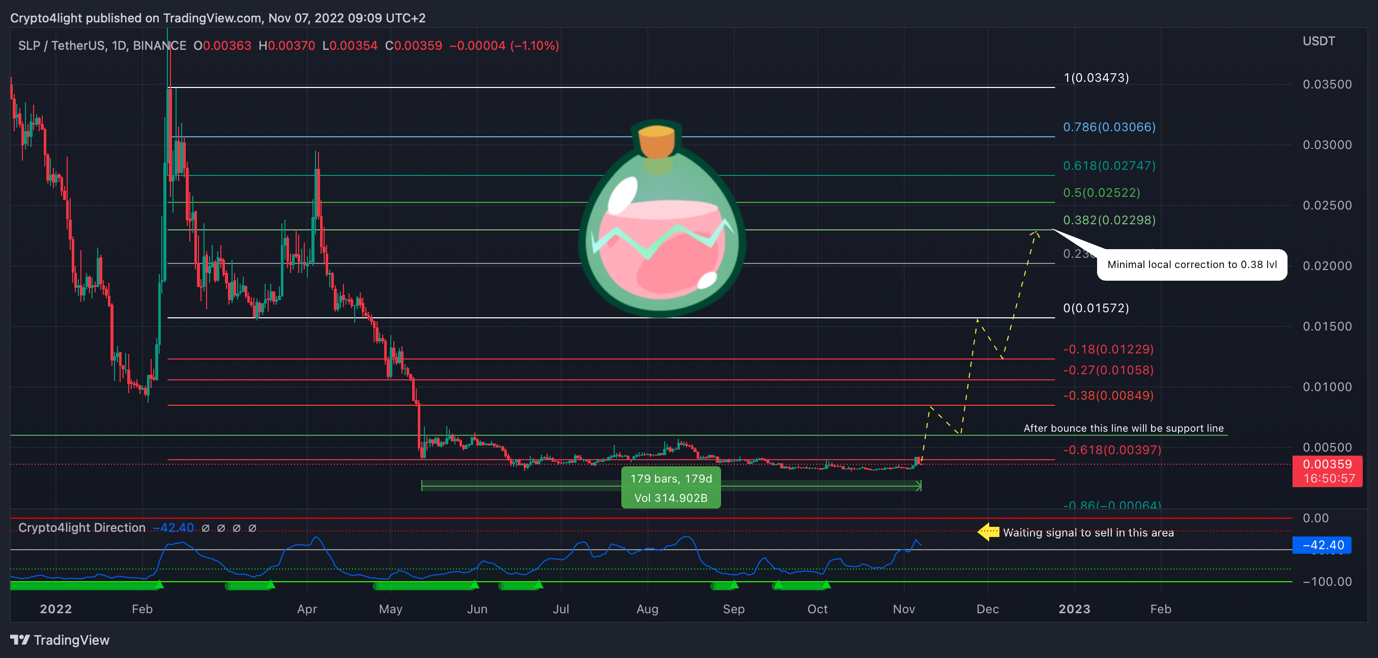 BINANCE:SLPUSDT Chart Image by Crypto4light