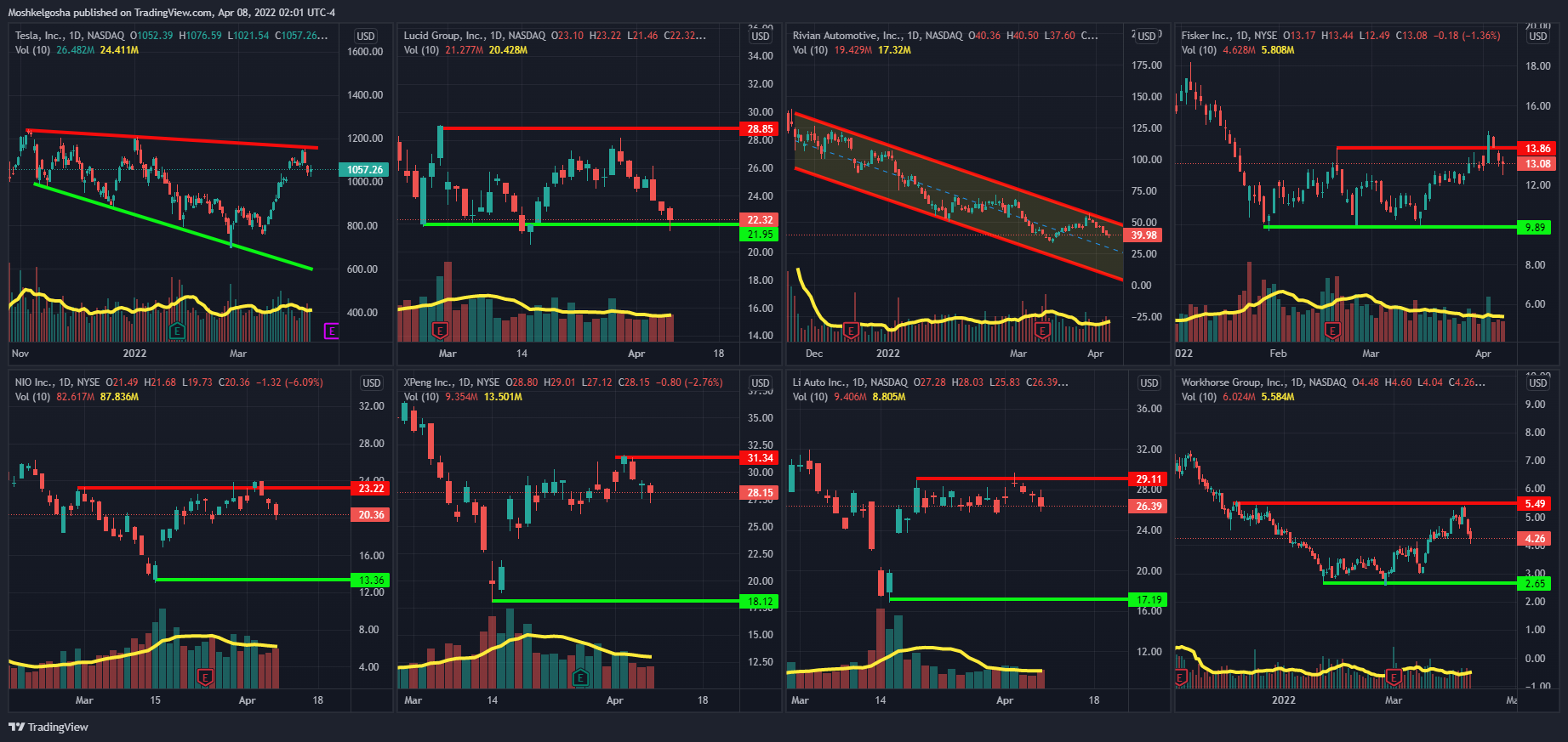 NASDAQ:LCID Chart Image by Moshkelgosha