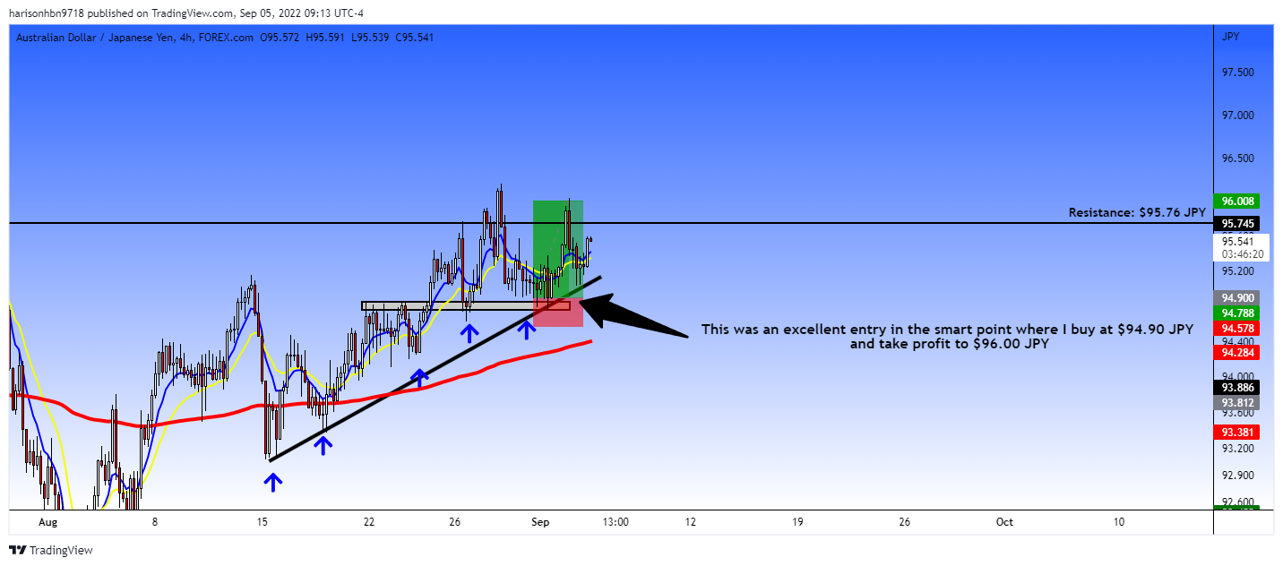 FOREXCOM:AUDJPY Chart Image by harisonhbn9718
