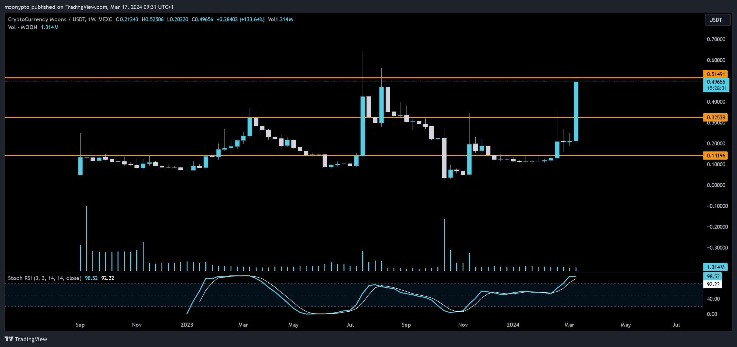 MEXC:MOONUSDT Chart Image by moonypto