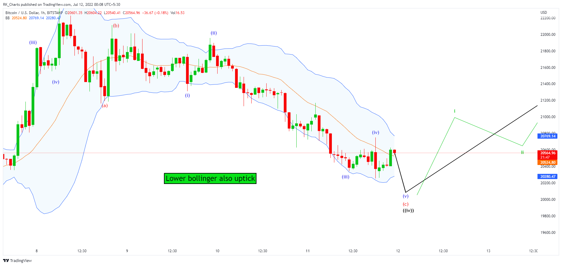 BITSTAMP:BTCUSD Chart Image by RK_Chaarts