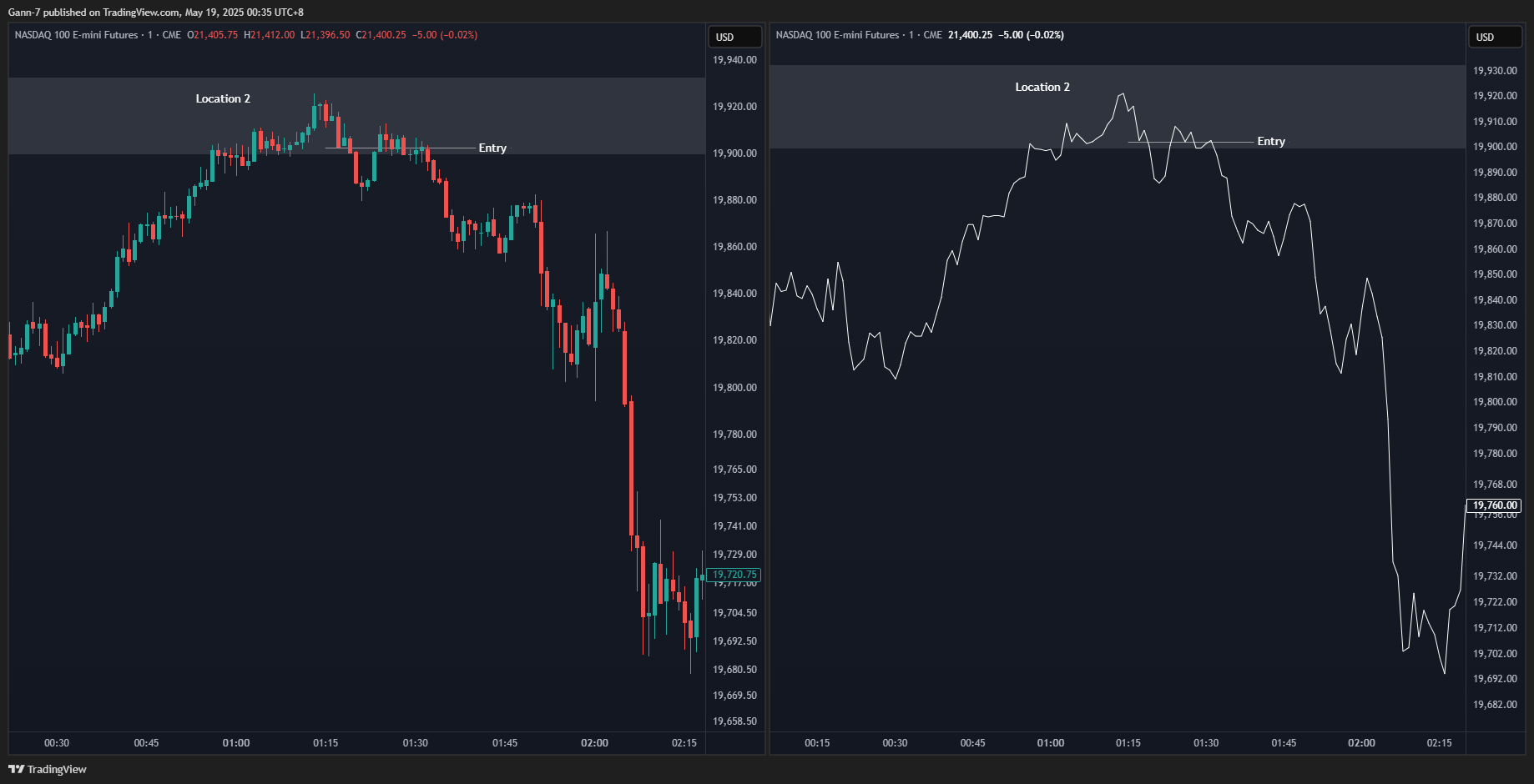 CME_MINI:NQ1! Chart Image by Gann-7
