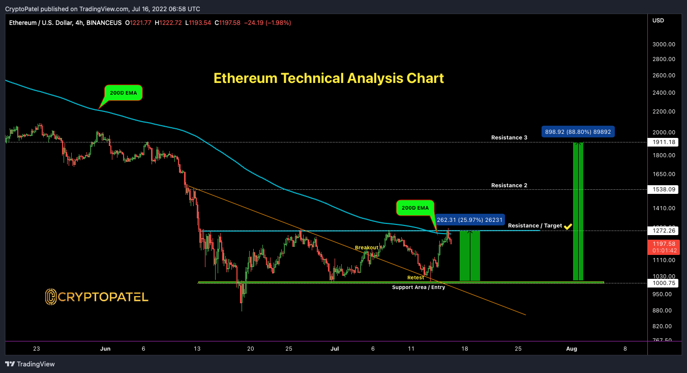 BINANCEUS:ETHUSD Chart Image by CryptoPatel
