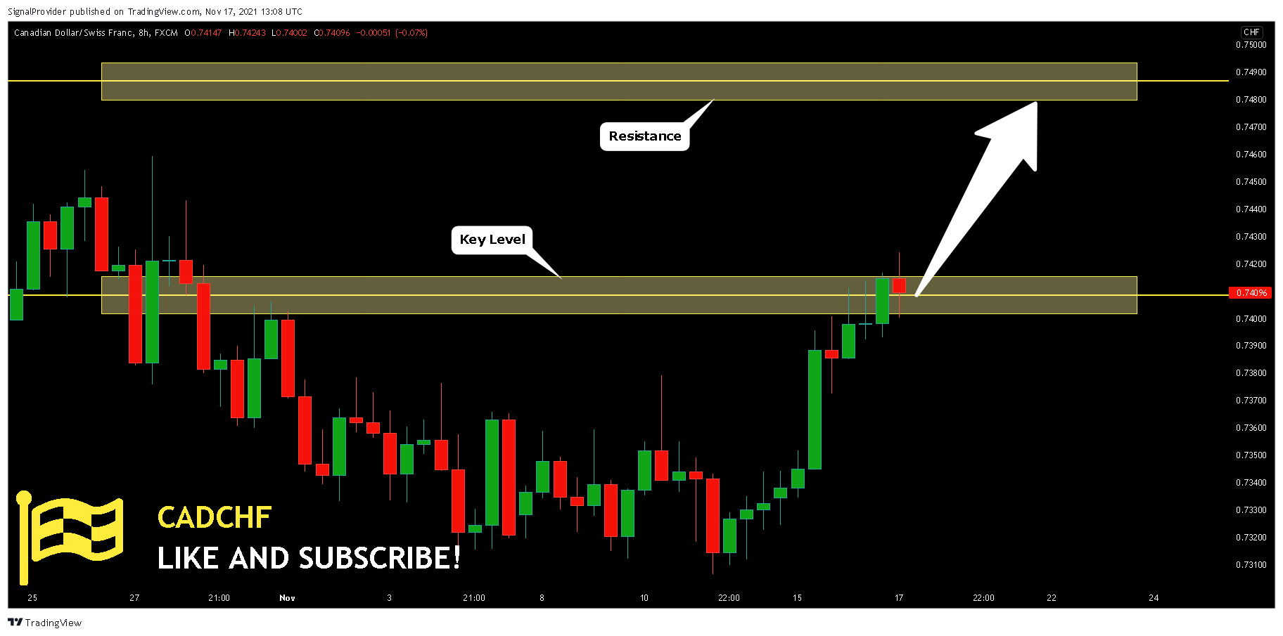 FX:CADCHF Chart Image by SignalProvider