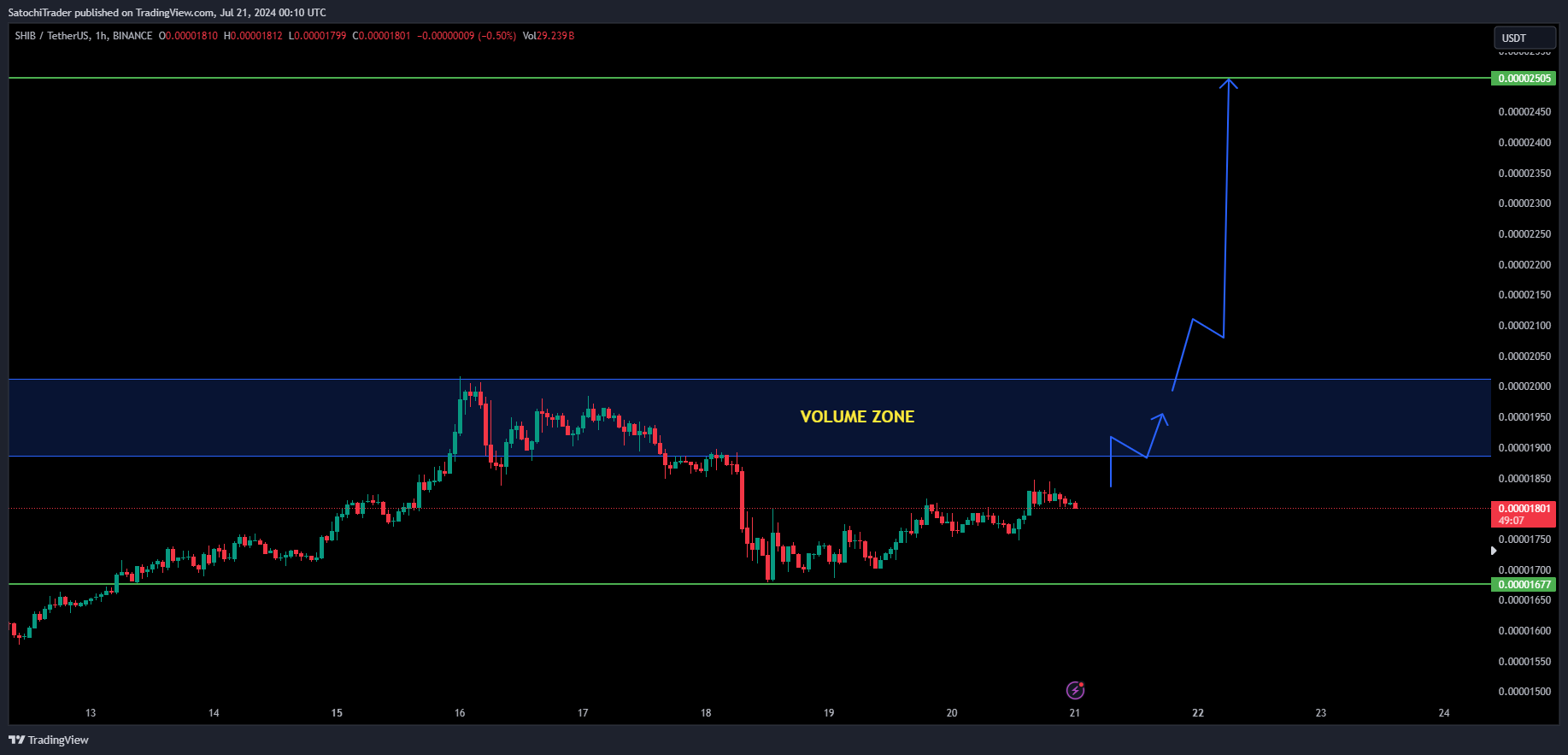 BINANCE:SHIBUSDT Chart Image by SatochiTrader