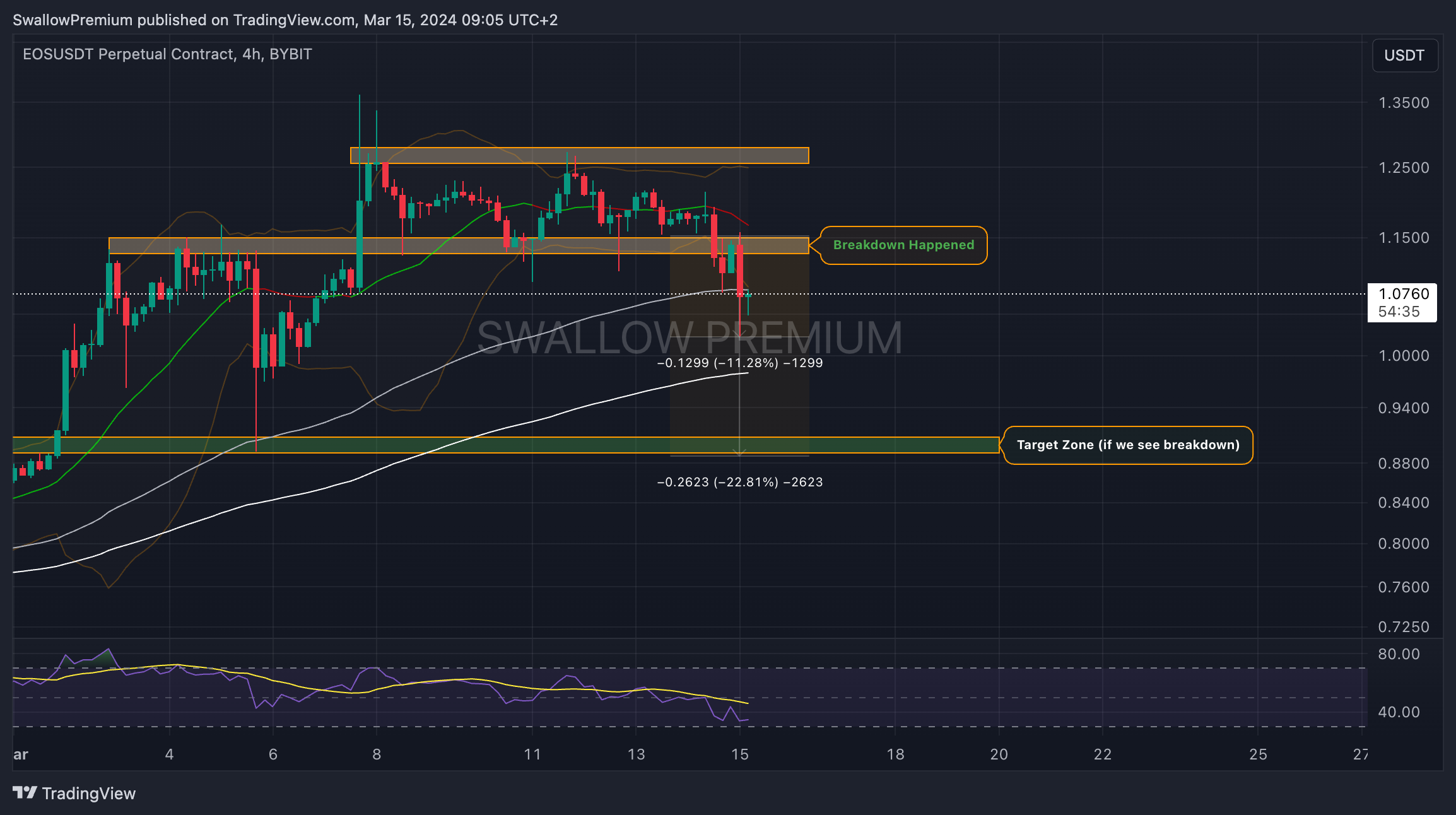 BYBIT:EOSUSDT.P Chart Image by SwallowAcademy