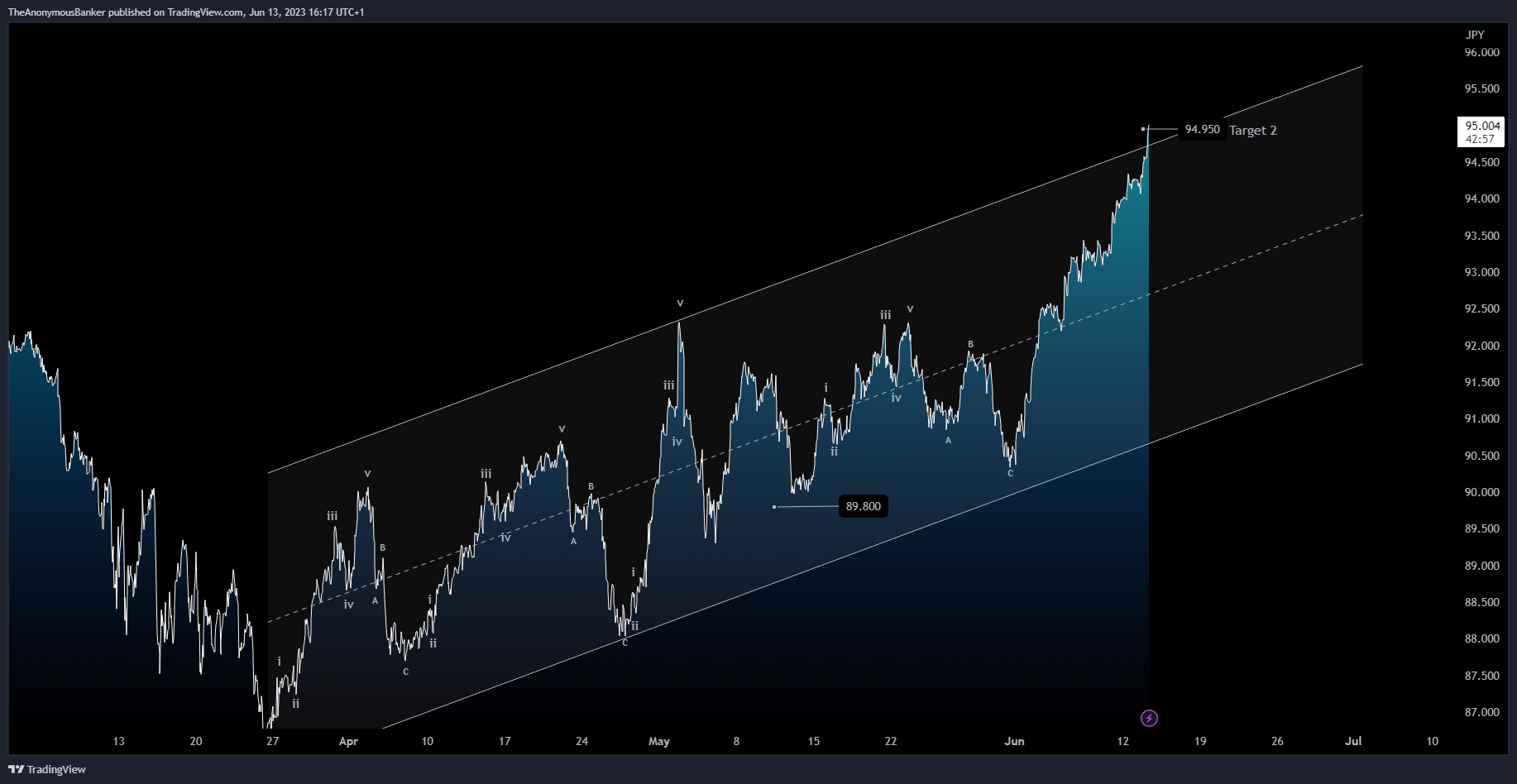 OANDA:AUDJPY Chart Image by TheAnonymousBanker