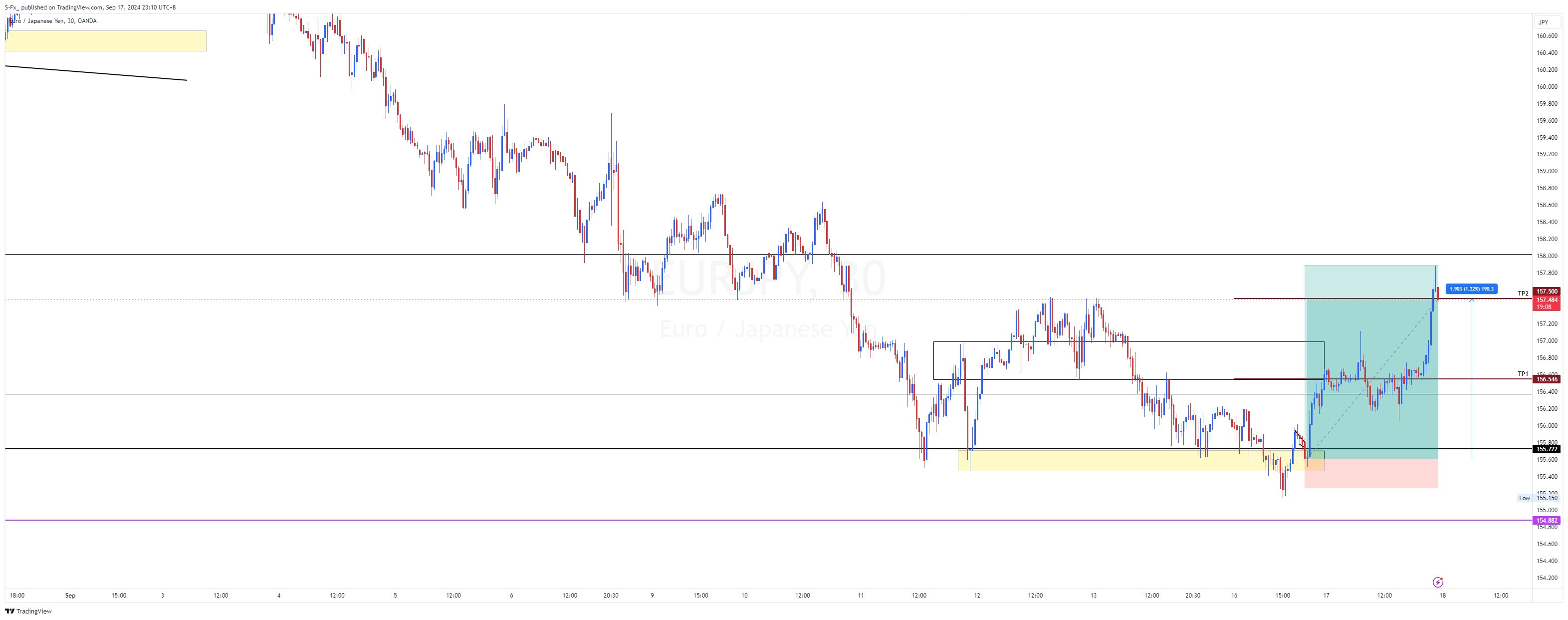 OANDA:EURJPY Chart Image by S-Fx_