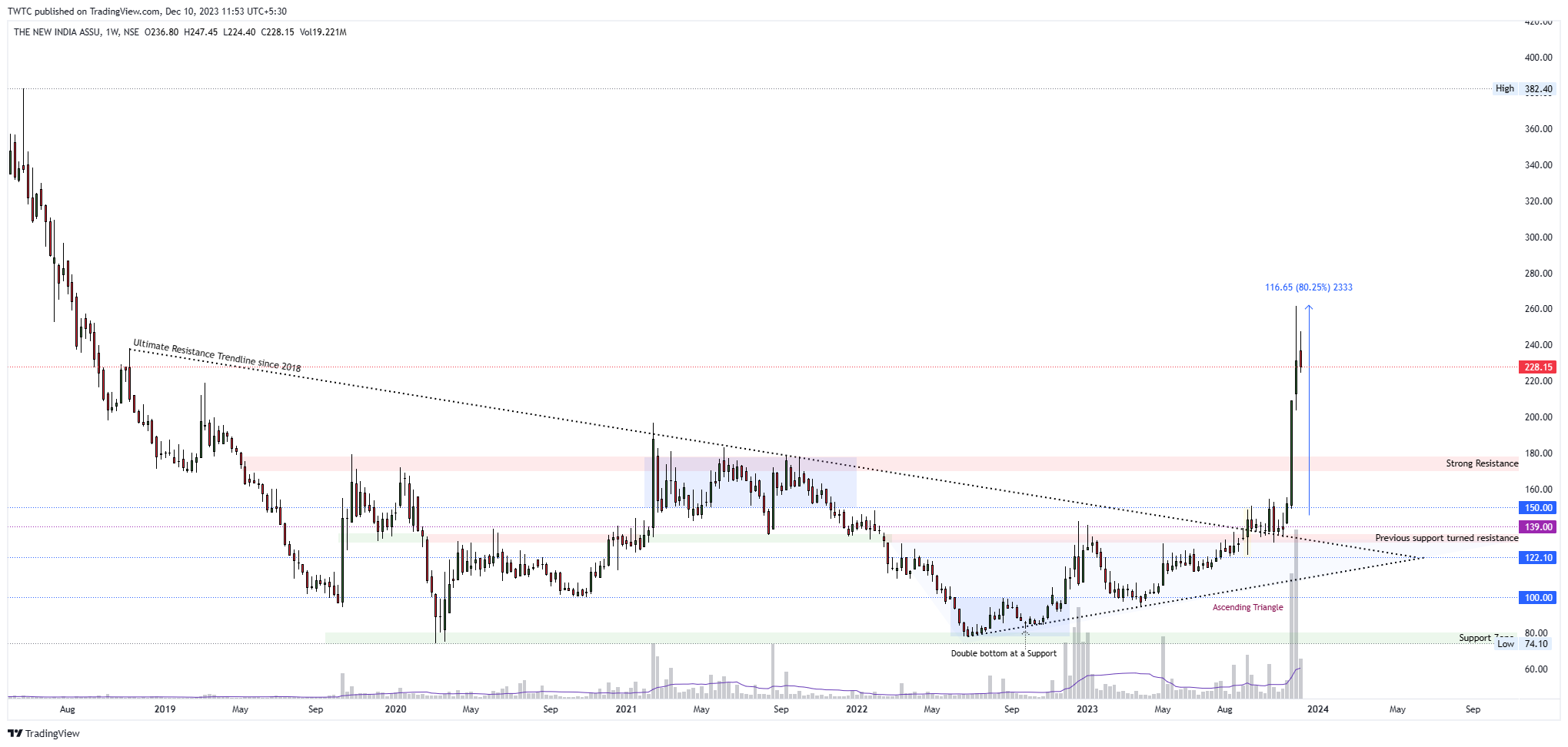 NSE:NIACL Chart Image by TheChartereds