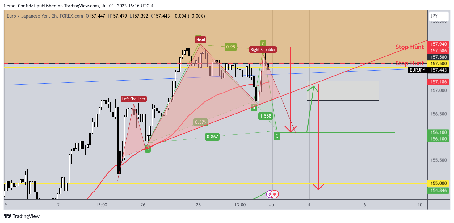 FOREXCOM:EURJPY Chart Image by Nemo_Confidat