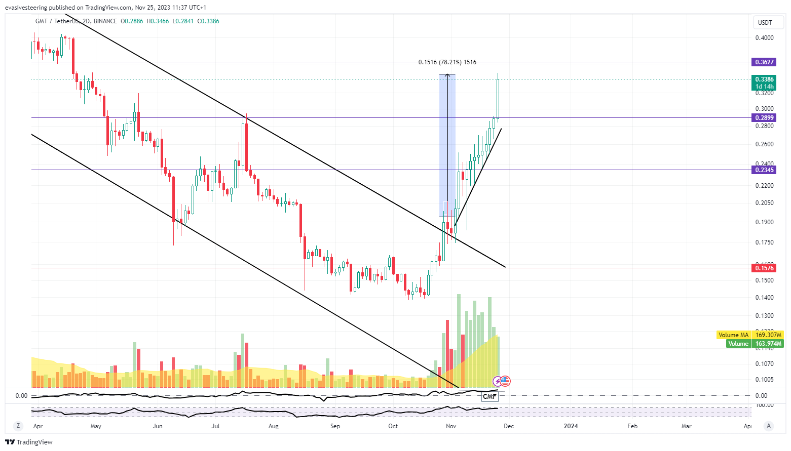 BINANCE:GMTUSDT Chart Image by evasivesteering