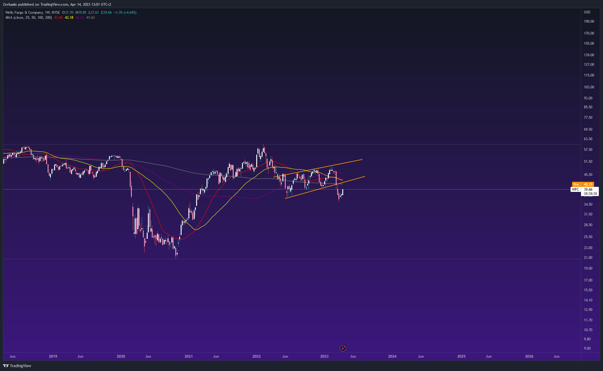 NYSE:WFC Chart Image by Zerkaalo