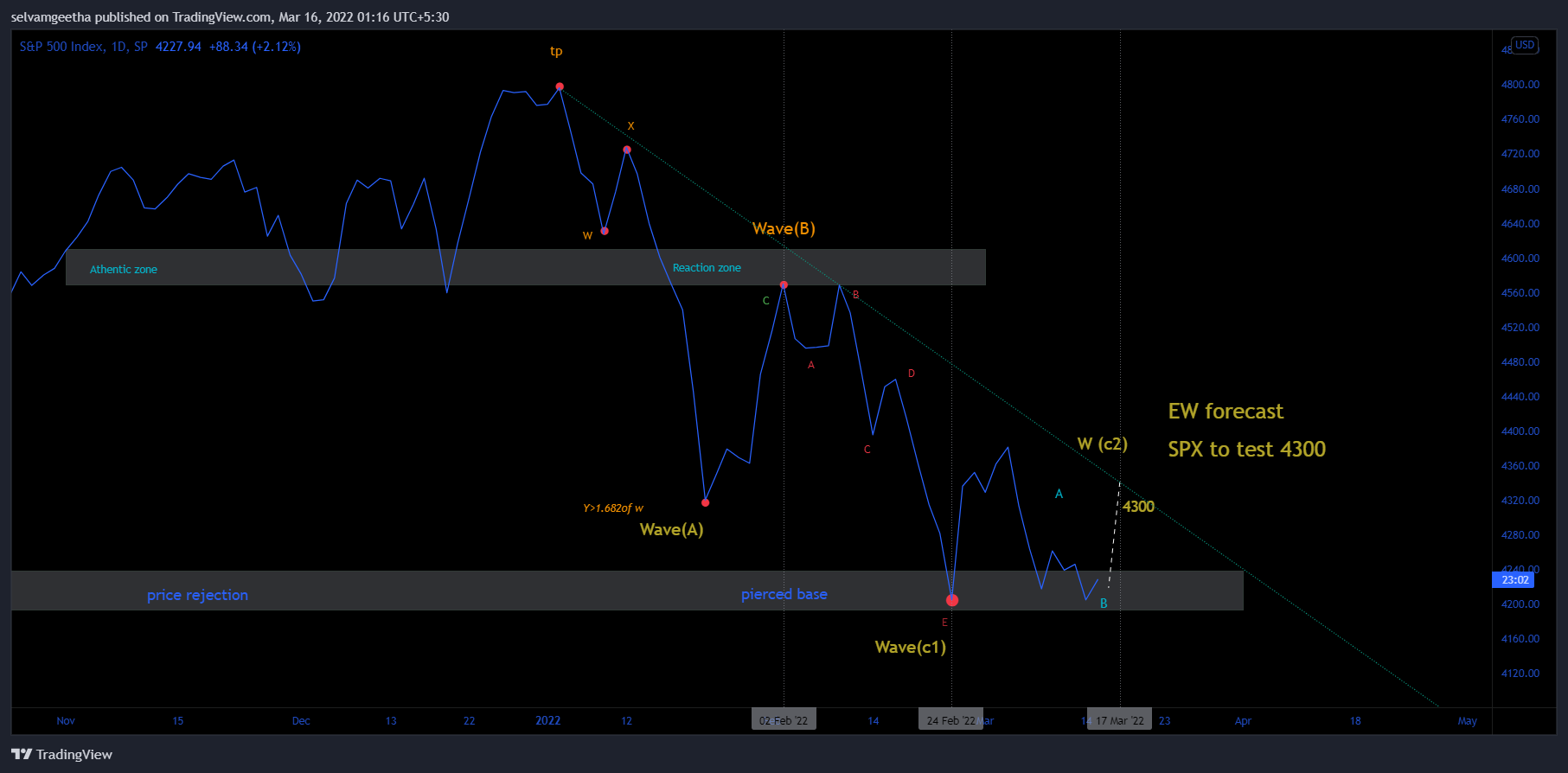 SP:SPX Chart Image by selvamB
