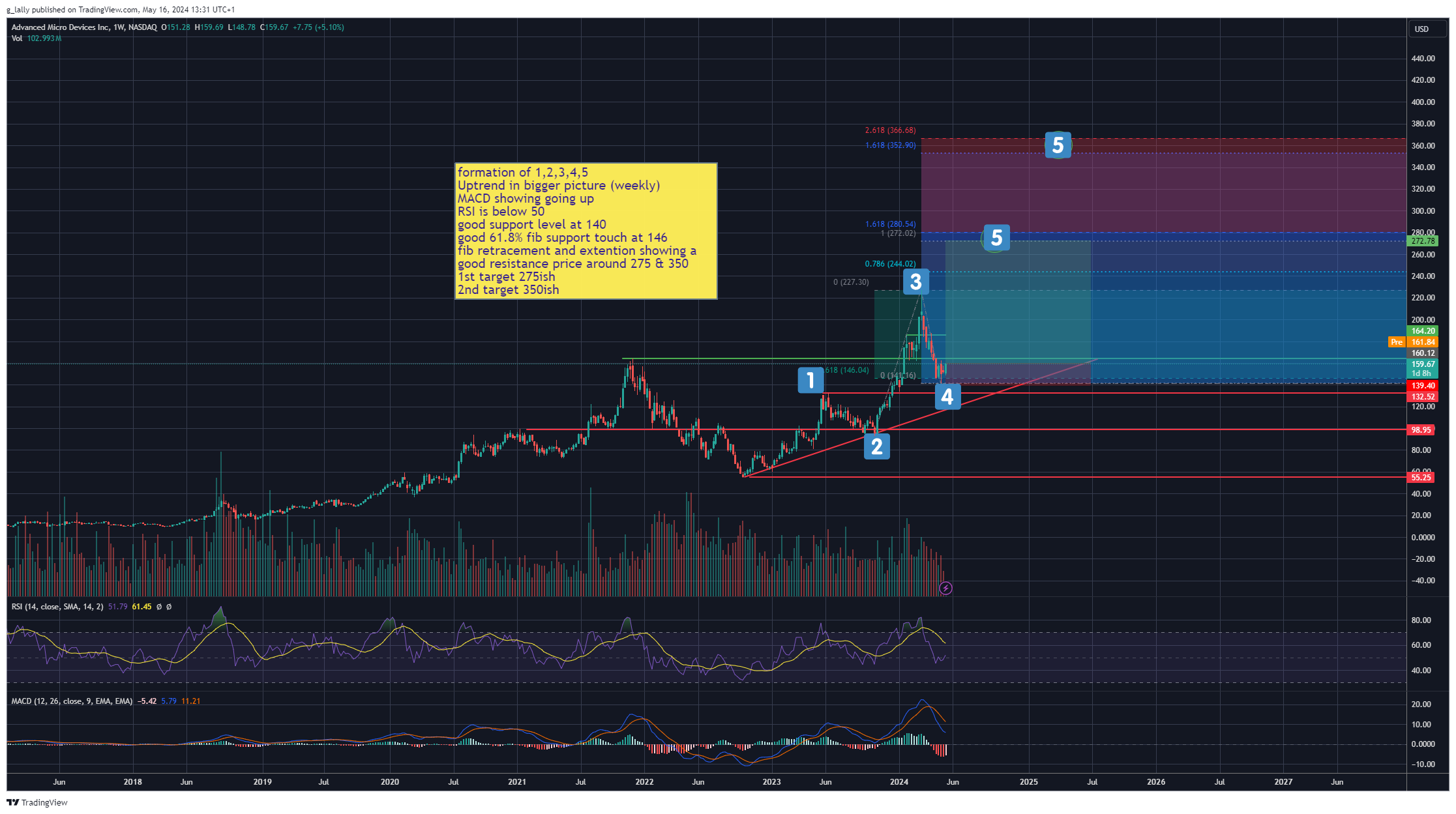 BATS:AMD Chart Image by g_lally
