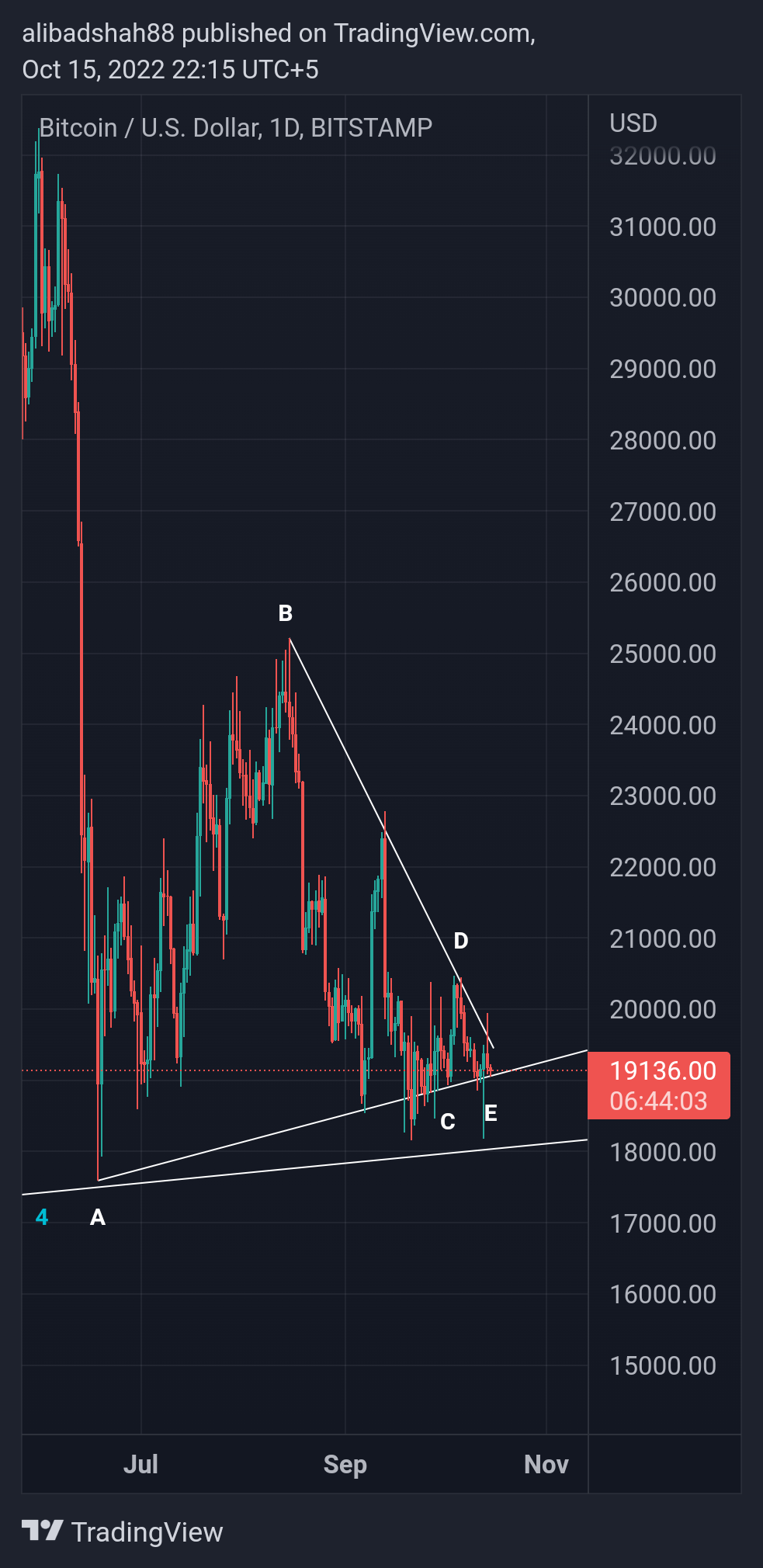 BITSTAMP:BTCUSD Chart Image by alibadshah88