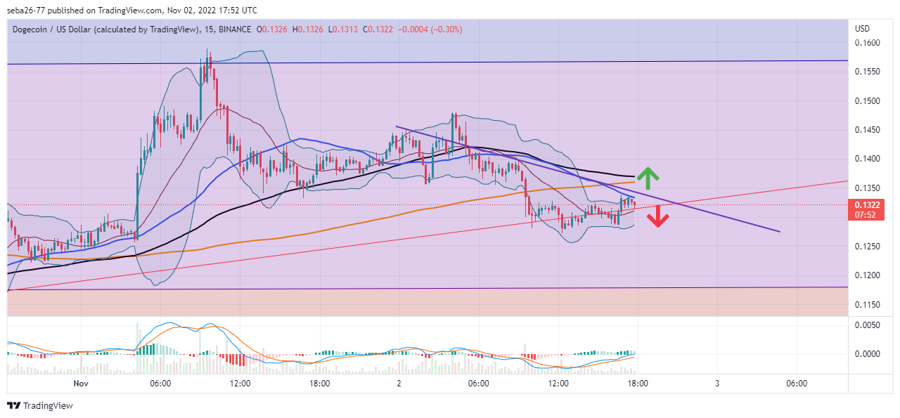 BINANCE:DOGEUSD Chart Image by seba26-77