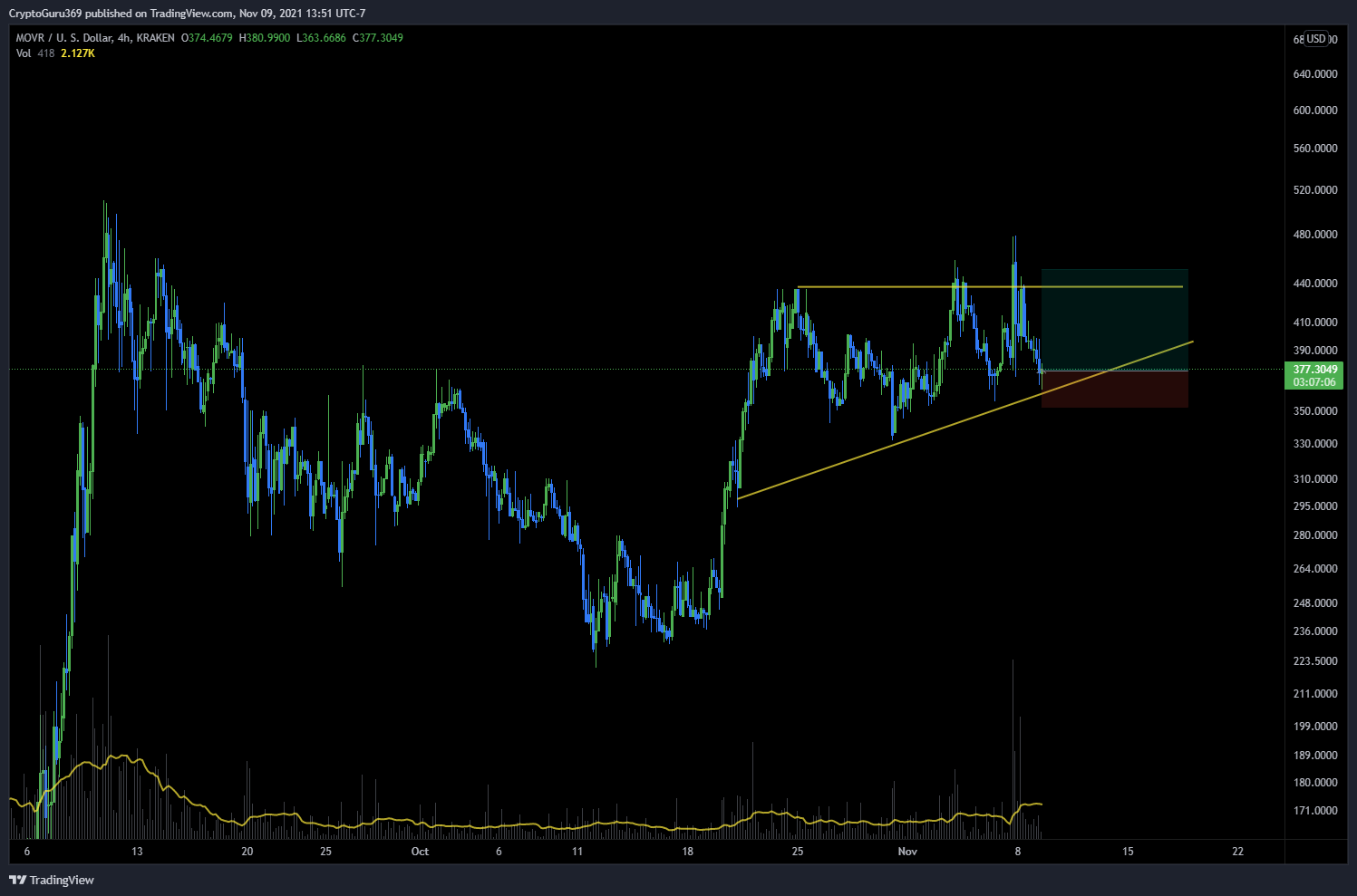 KRAKEN:MOVRUSD Chart Image by CryptoGuru369