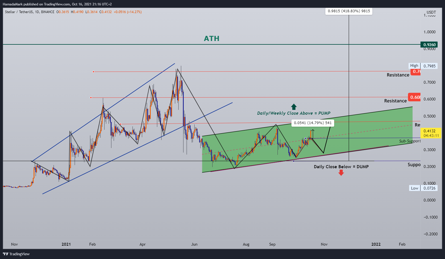 BINANCE:XLMUSDT Chart Image by HamadaMark