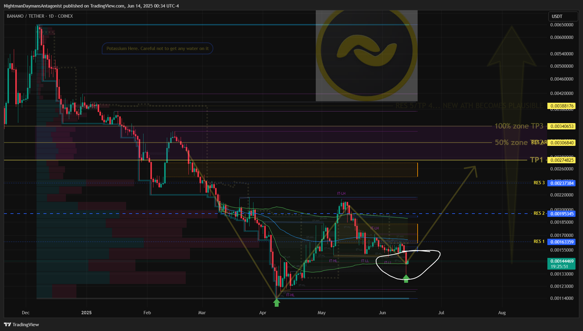 COINEX:BANANOUSDT Chart Image by NightmanDaymansAntagonist