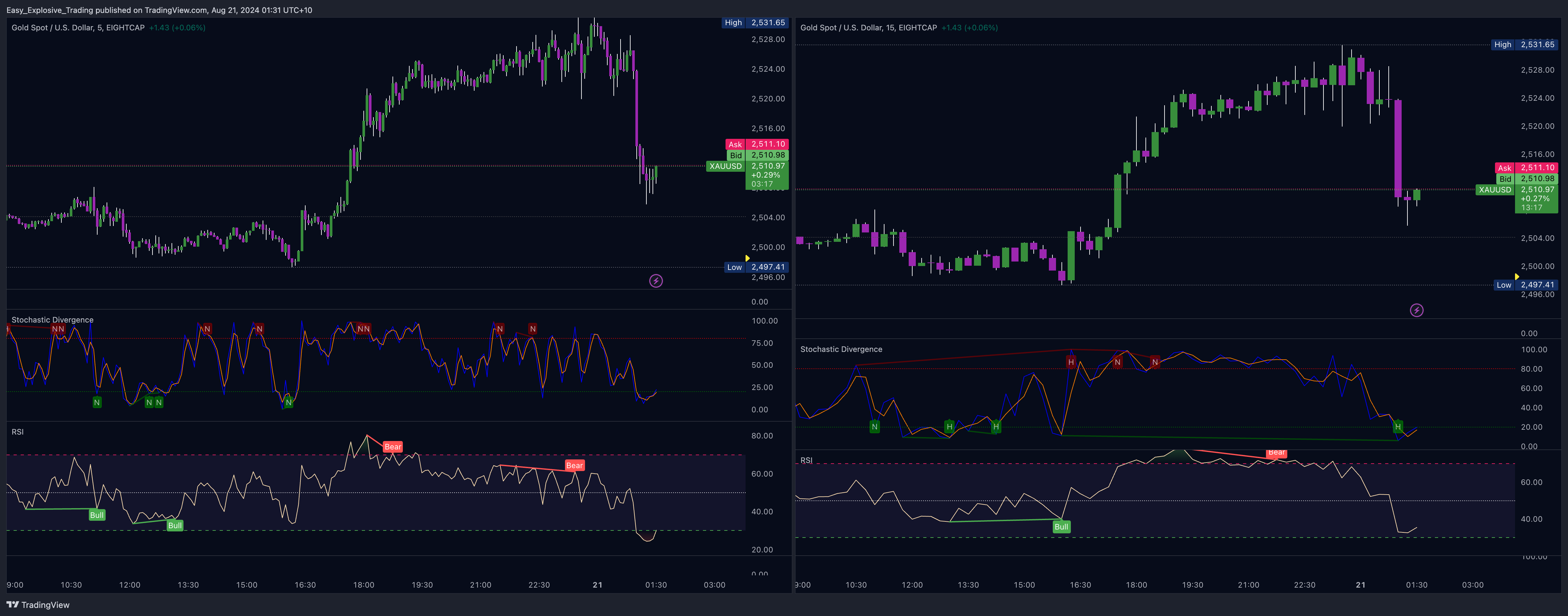EIGHTCAP:XAUUSD Chart Image by Easy_Explosive_Trading