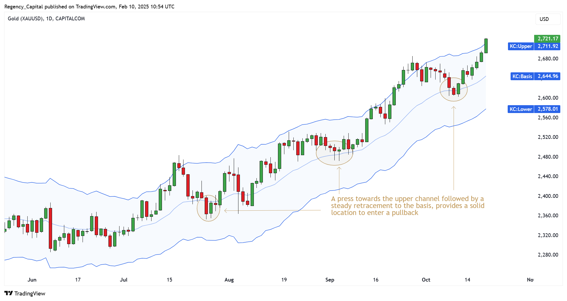CAPITALCOM:GOLD Chart Image by Regency_Capital