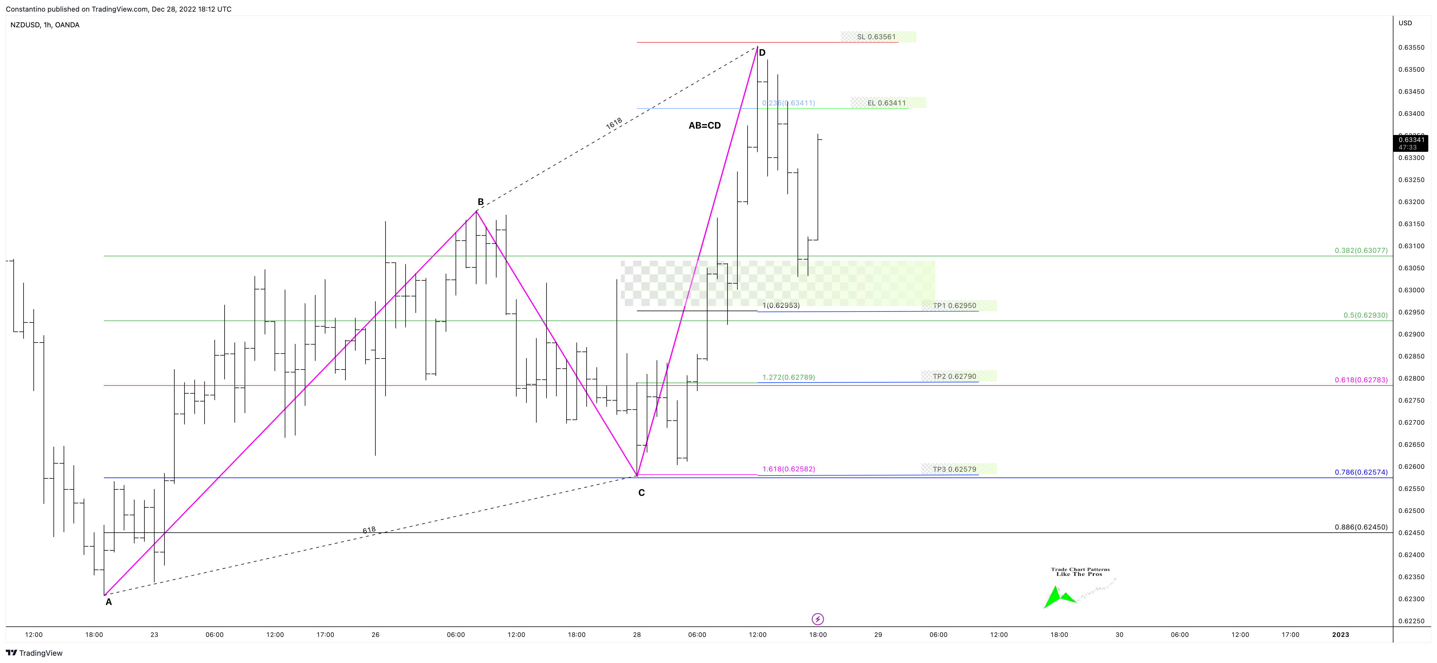 OANDA:NZDUSD Chart Image by TradeChartPatternsLikeThePros