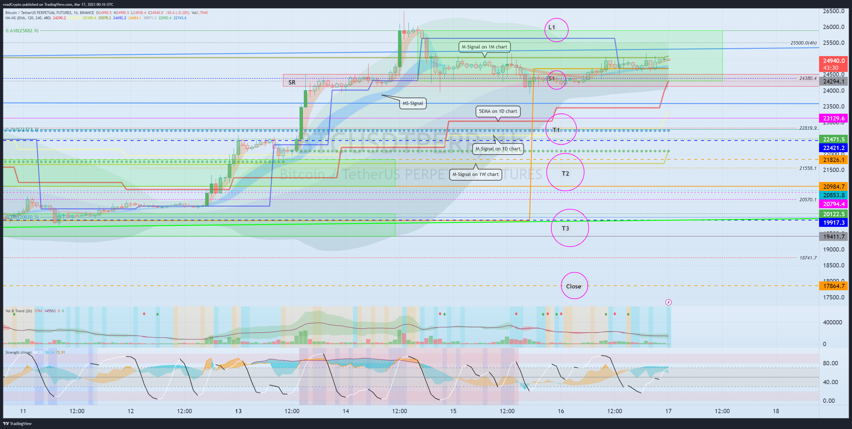 BINANCE:BTCUSDTPERP Chart Image by readCrypto